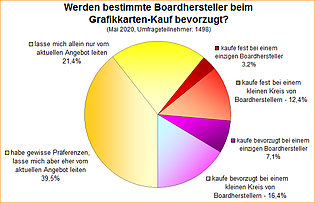 Umfrage-Auswertung: Werden bestimmte Boardhersteller beim Grafikkarten-Kauf bevorzugt?